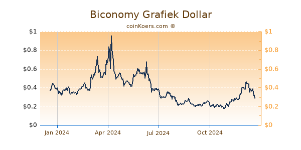 Biconomy Grafiek 1 Jaar