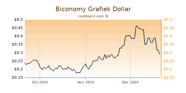 Biconomy Chart 3 Monate