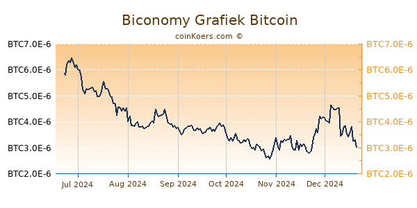 Biconomy Grafiek 6 Maanden