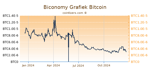 Biconomy Grafiek 1 Jaar