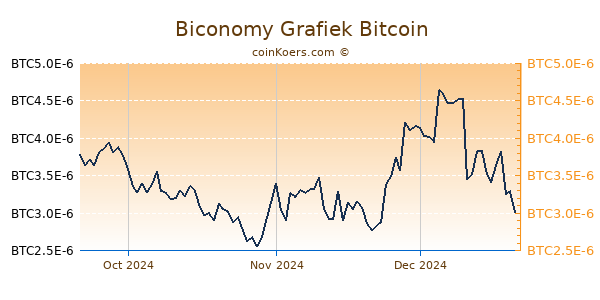Biconomy Grafiek 3 Maanden