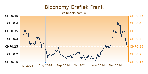 Biconomy Grafiek 6 Maanden