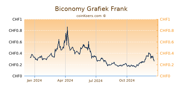 Biconomy Grafiek 1 Jaar