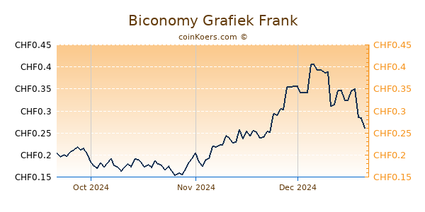 Biconomy Grafiek 3 Maanden