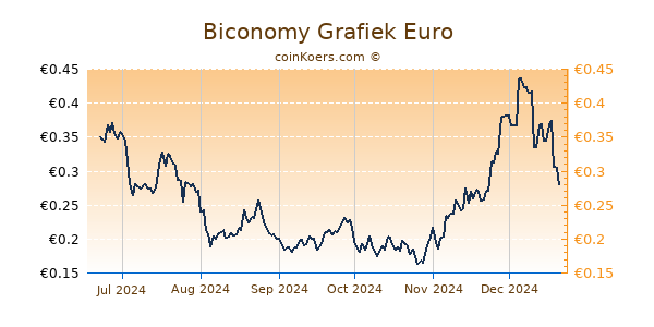 Biconomy Grafiek 6 Maanden