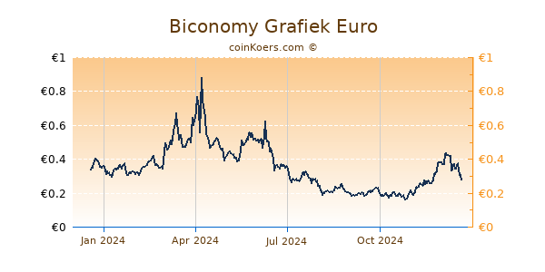 Biconomy Grafiek 1 Jaar