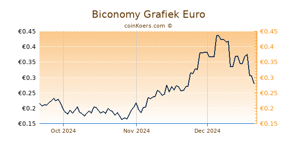 Biconomy Grafiek 3 Maanden