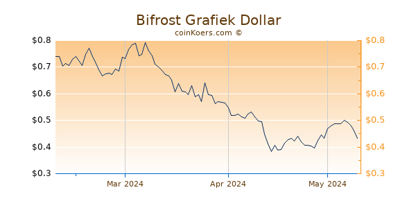 Bifrost Chart 3 Monate
