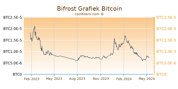 Bifrost Grafiek 1 Jaar