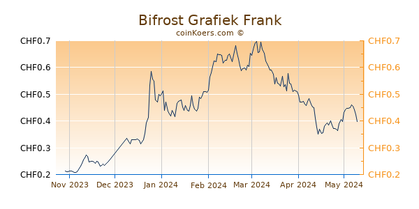 Bifrost Grafiek 6 Maanden