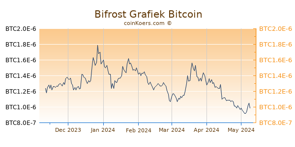 Bifrost Grafiek 6 Maanden