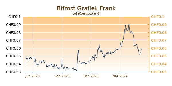 Bifrost Grafiek 1 Jaar