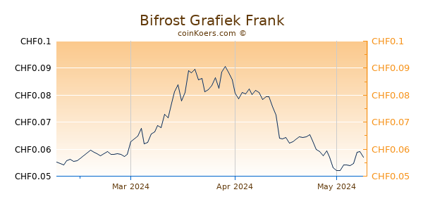 Bifrost Grafiek 3 Maanden