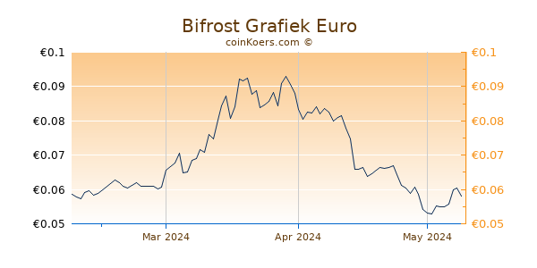 Bifrost Grafiek 3 Maanden