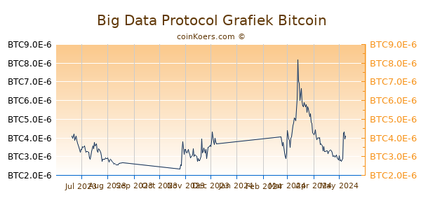 Big Data Protocol Grafiek 6 Maanden