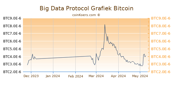 Big Data Protocol Grafiek 3 Maanden