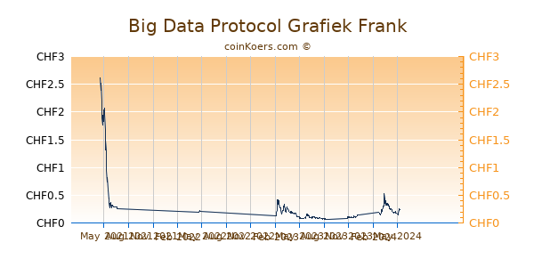 Big Data Protocol Grafiek 1 Jaar