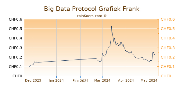 Big Data Protocol Grafiek 3 Maanden