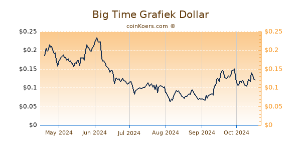 Big Time Grafiek 6 Maanden