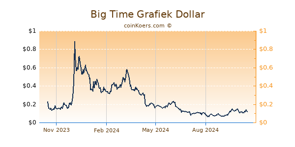 Big Time Grafiek 1 Jaar