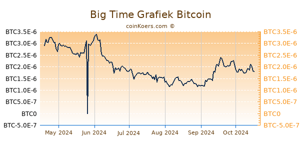 Big Time Grafiek 6 Maanden