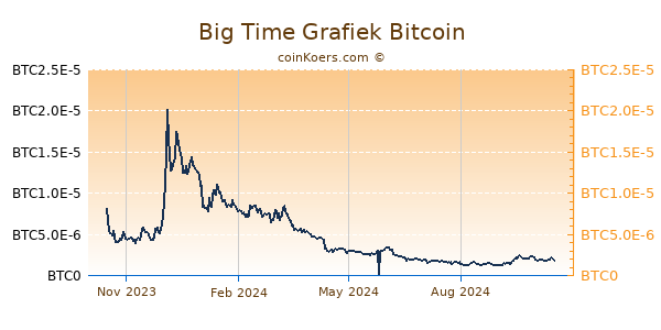 Big Time Grafiek 1 Jaar