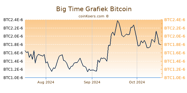 Big Time Grafiek 3 Maanden