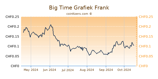 Big Time Grafiek 6 Maanden