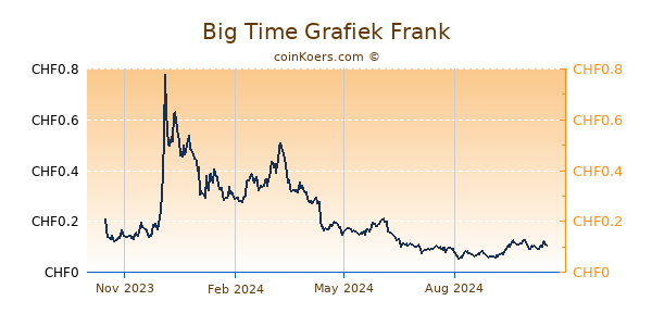 Big Time Grafiek 1 Jaar