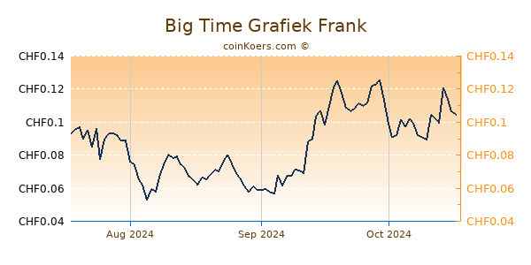 Big Time Grafiek 3 Maanden