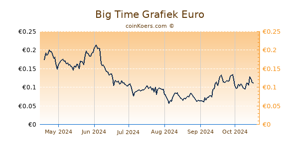 Big Time Grafiek 6 Maanden