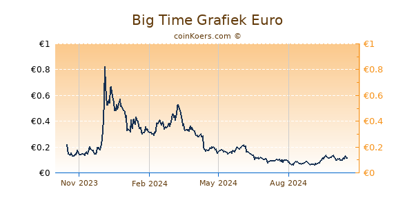 Big Time Grafiek 1 Jaar