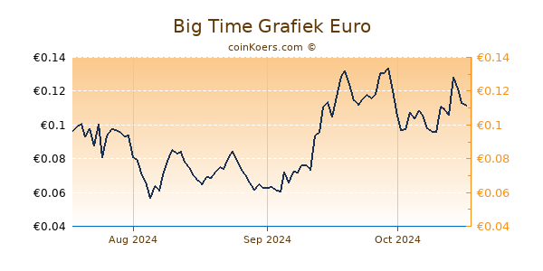 Big Time Grafiek 3 Maanden