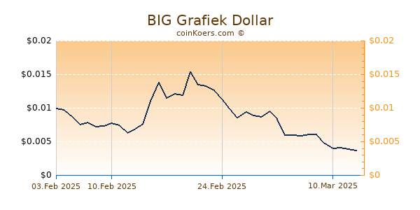 BIG Grafiek 6 Maanden