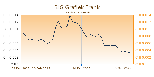 BIG Grafiek 6 Maanden