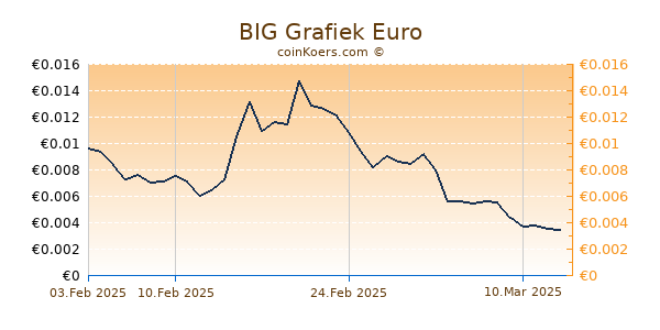 BIG Grafiek 6 Maanden