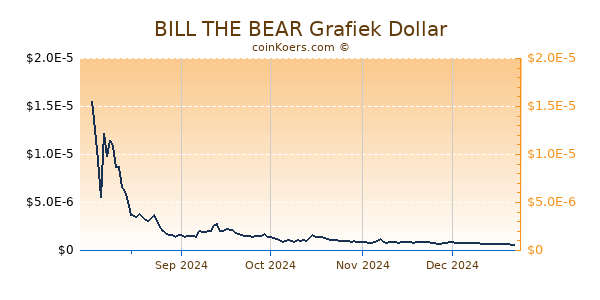 BILL THE BEAR Grafiek 6 Maanden