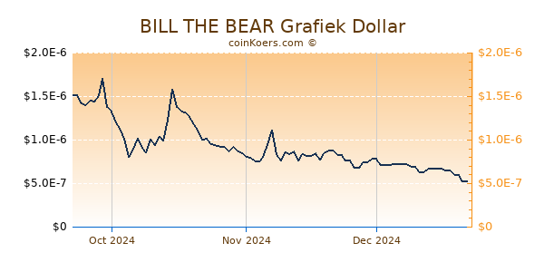 BILL THE BEAR Chart 3 Monate