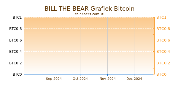 BILL THE BEAR Grafiek 1 Jaar