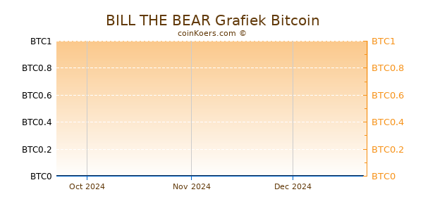 BILL THE BEAR Grafiek 3 Maanden