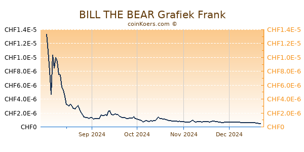 BILL THE BEAR Grafiek 6 Maanden