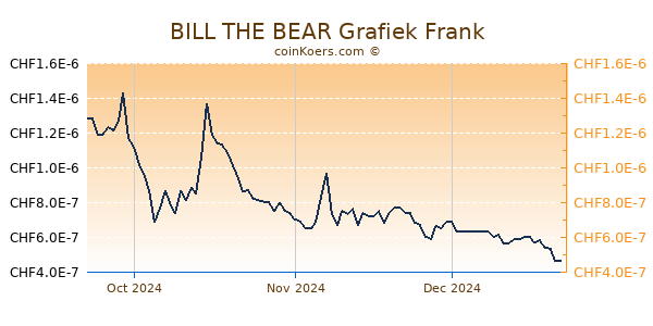 BILL THE BEAR Grafiek 3 Maanden