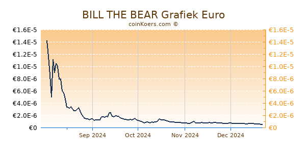 BILL THE BEAR Grafiek 6 Maanden