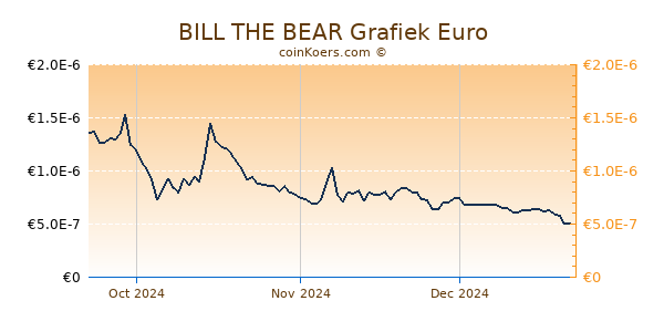 BILL THE BEAR Grafiek 3 Maanden