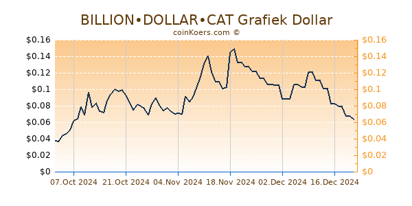 BILLION•DOLLAR•CAT Grafiek 6 Maanden