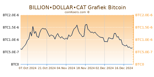 BILLION•DOLLAR•CAT Grafiek 6 Maanden