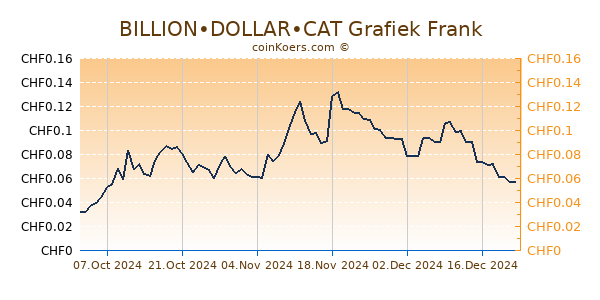 BILLION•DOLLAR•CAT Grafiek 6 Maanden