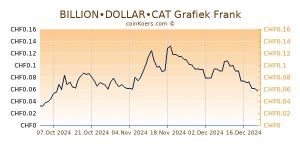 BILLION•DOLLAR•CAT Grafiek 1 Jaar