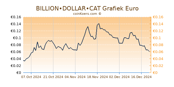 BILLION•DOLLAR•CAT Grafiek 6 Maanden