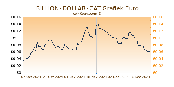 BILLION•DOLLAR•CAT Grafiek 1 Jaar